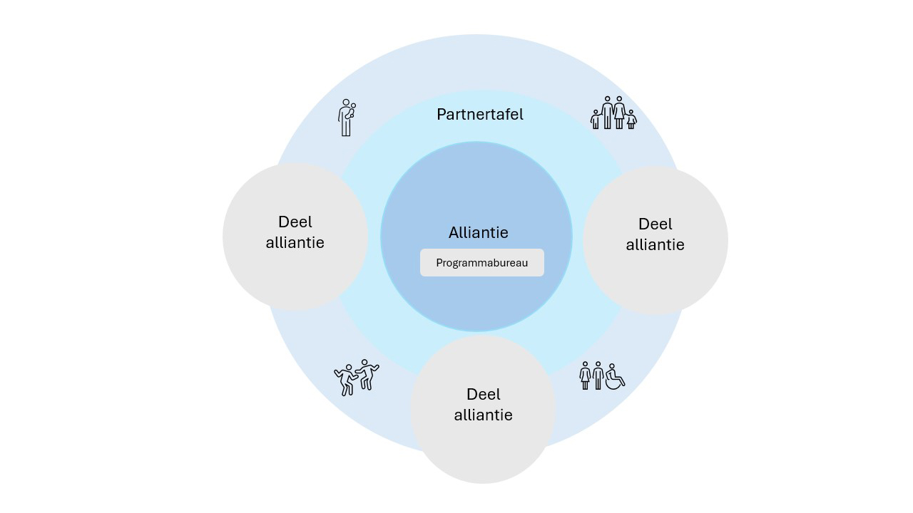 Rond figuur met in het midden De Alliantie, Programmabureau, daaromheen partnertafel en daaromheen drie keer deelalliantie